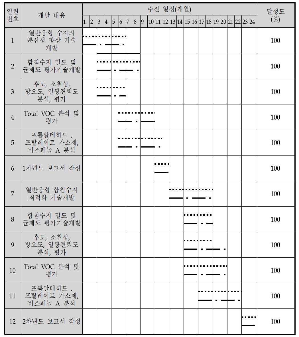 한국생산기술연구원의 연구개발 추진 일정