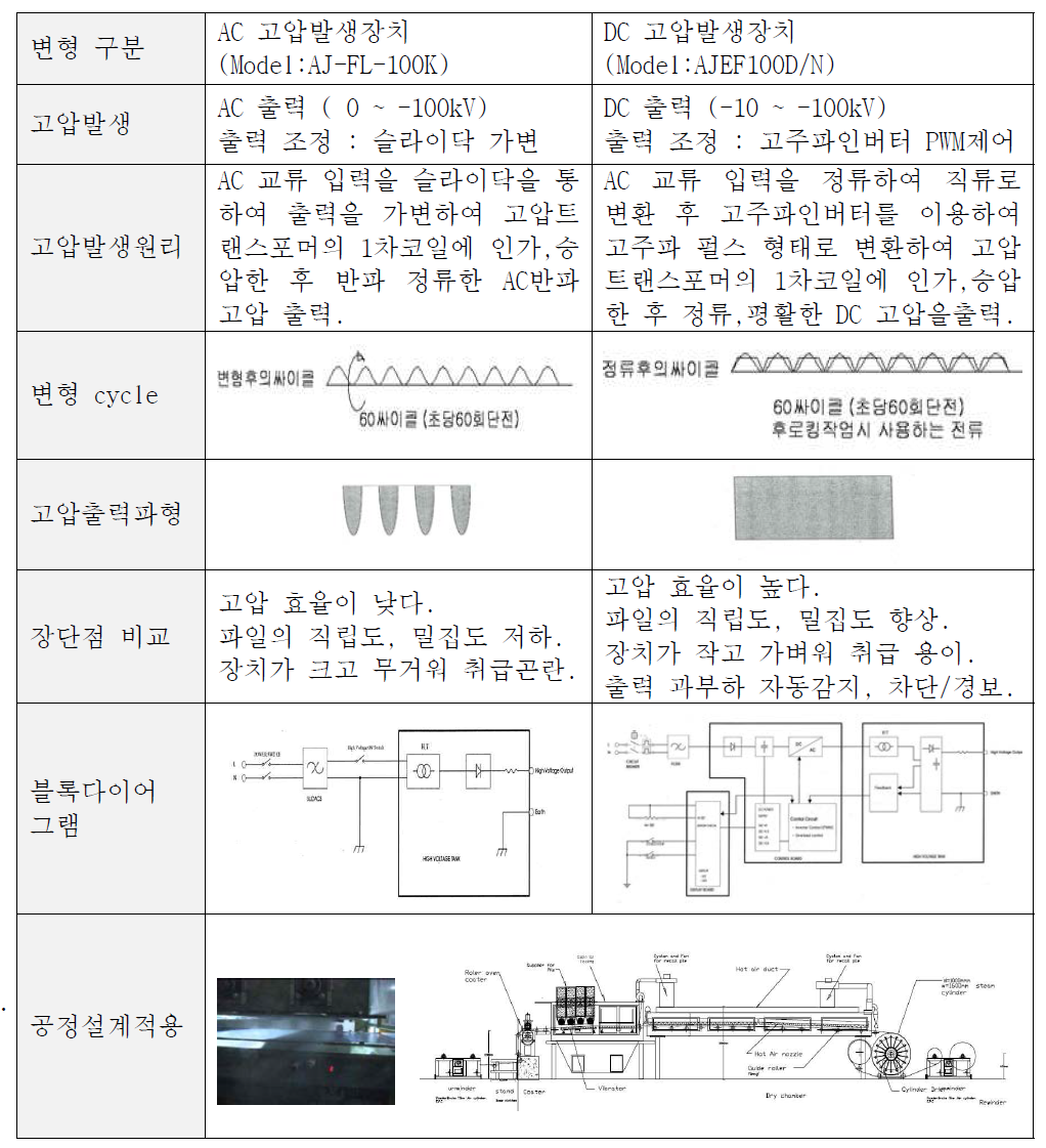 고전압 변형 과정과 결과