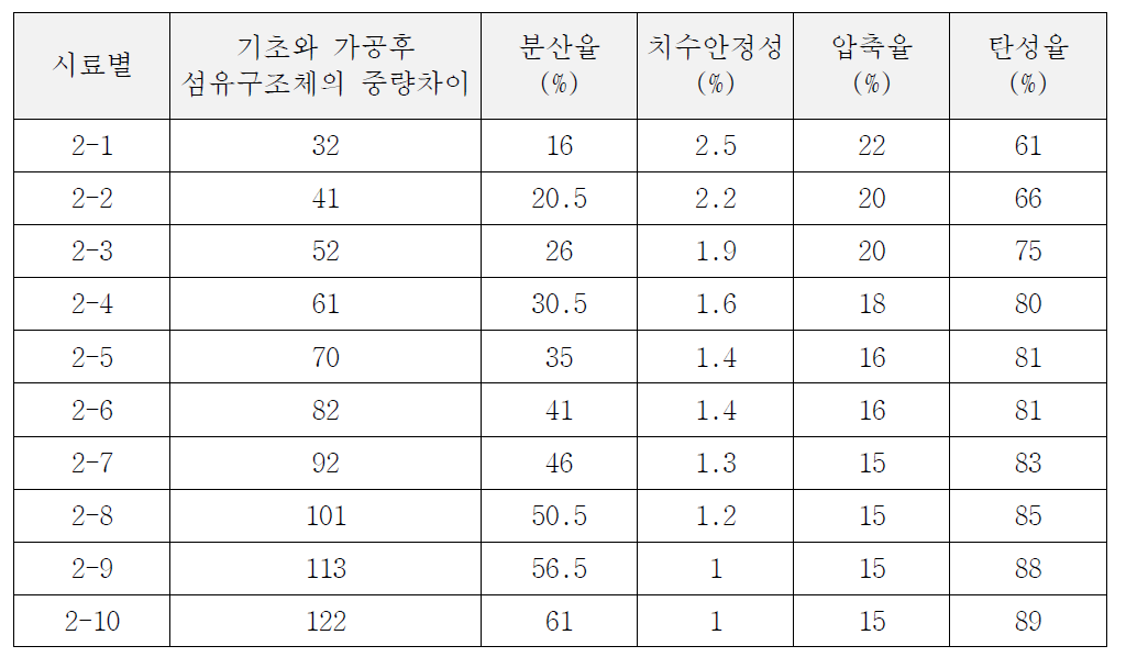 고전압 함침공정의 검증