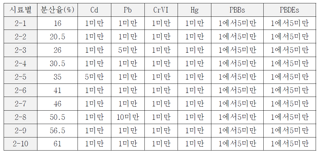 고전압 함침공정의 친환경성 검증