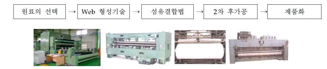 니들 펀칭 부직포 제조 공정