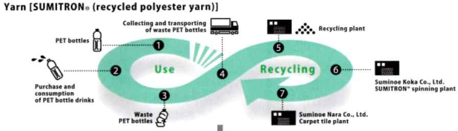 Suminoe Nara사의 recycle flow