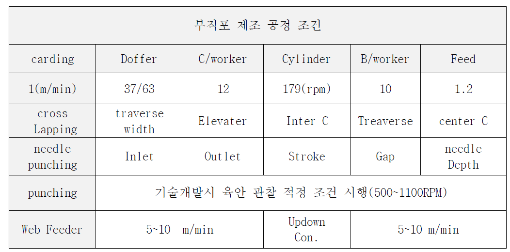 부직포 생산 공정 조건표