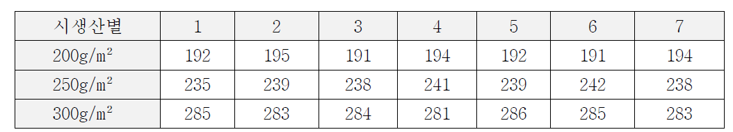 개발 부직포의 중량