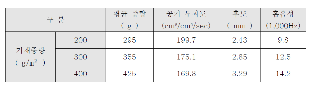 high velour 상층부를 위한 기재 시료의 조건