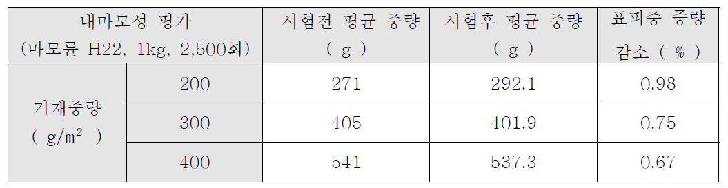 high velour 상층부를 위한 함침율(g/m²환산)에 따른 내마모성 평가