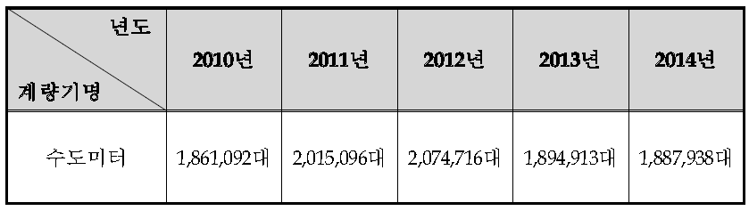 연도별 수도미터 제작현황