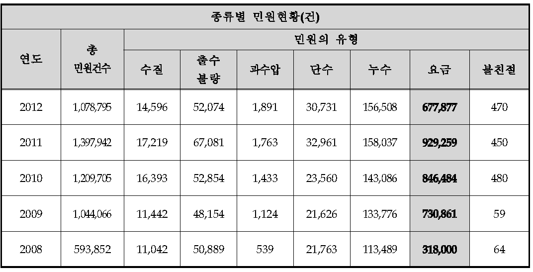 수도미터 종류별 민원 현황(건)