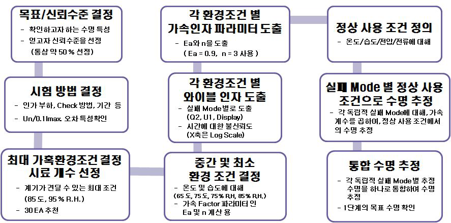 수명 산출을 위한 9단계