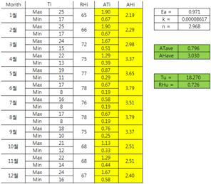 UI 불량에 대한 년간 평균 온도 및 상대습도