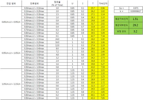 UI 불량에 대한 보정 온도