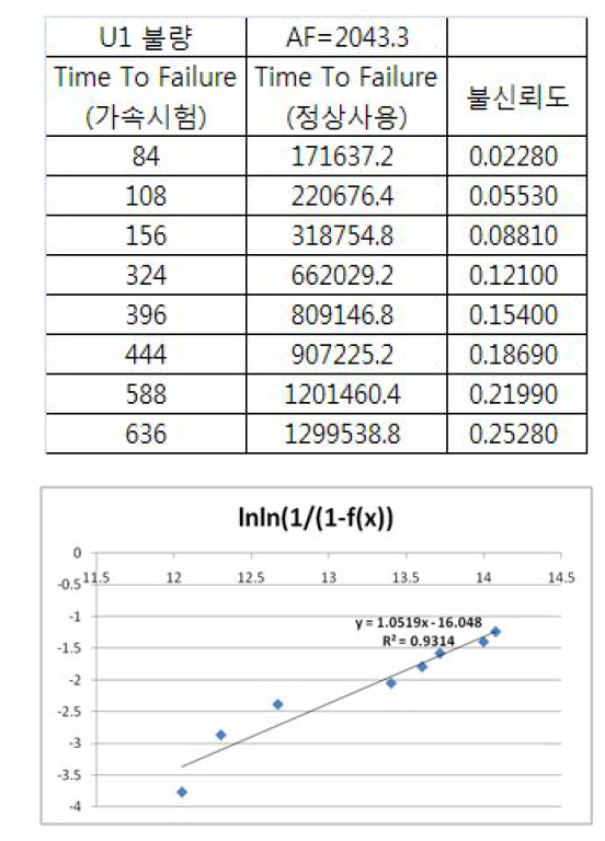 실사용 조건에서의 U1불량의 불신뢰도 및 회귀추정