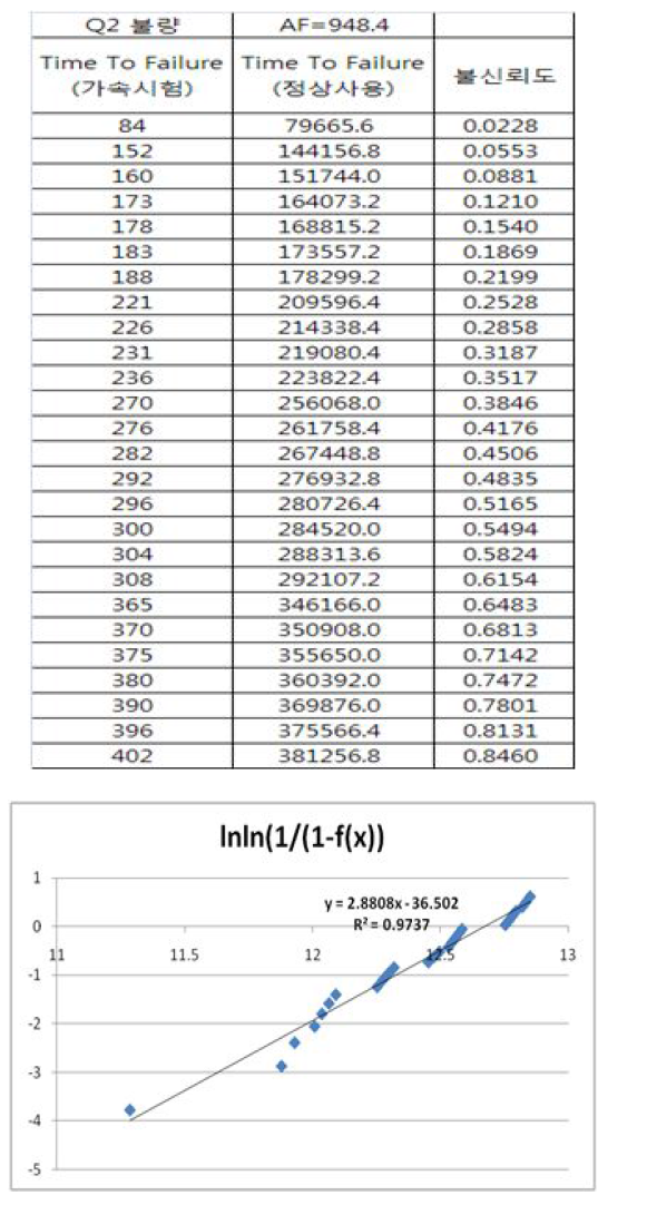 실사용 조건에서의 Q2불량의 불신뢰도 및 회귀추정