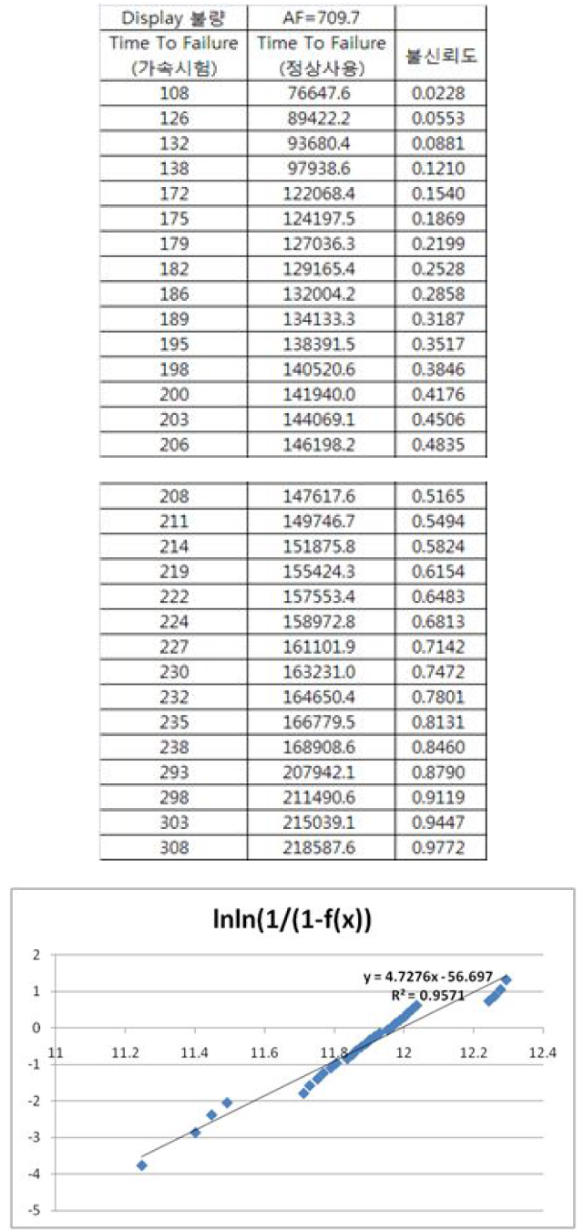 실사용 조건에서의 Display불량의 불신뢰도 및 회귀추정