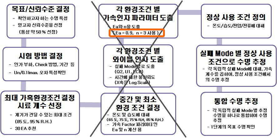 Ea=0.9eV,n=3을 적용할 때,간략화 된 수명 산출 STEP