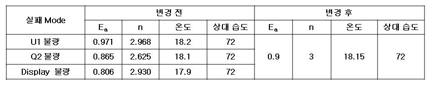 가속인자 파라미터에 따른 평균 온도 및 상대습도