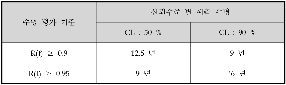 신뢰수준 별 예측 수명