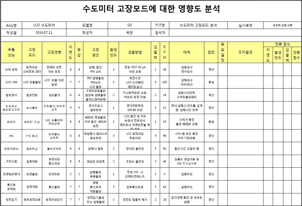 제작업체(위지트)전자부 FMEA분석 결과