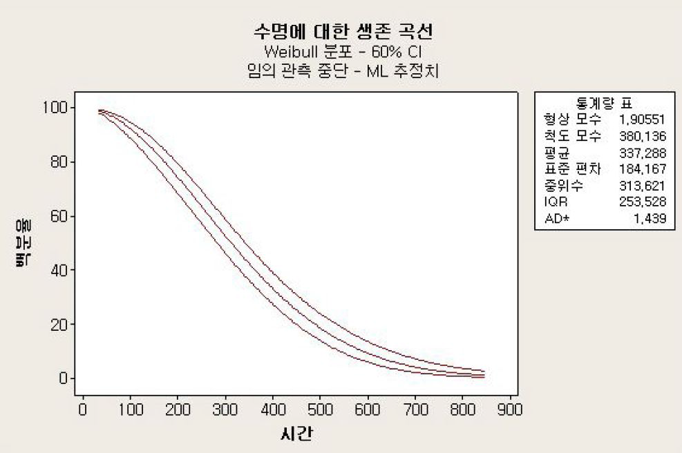 수명에 대한 생존 곡선