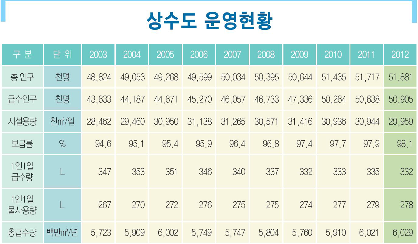 국내 상수도 운영현황