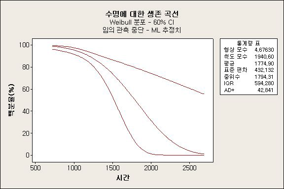 수명에 대한 생존 곡선(위지트)
