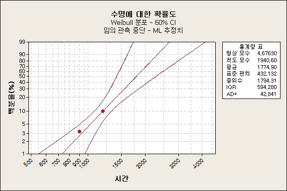 수명에 대한 확률도(위지트)