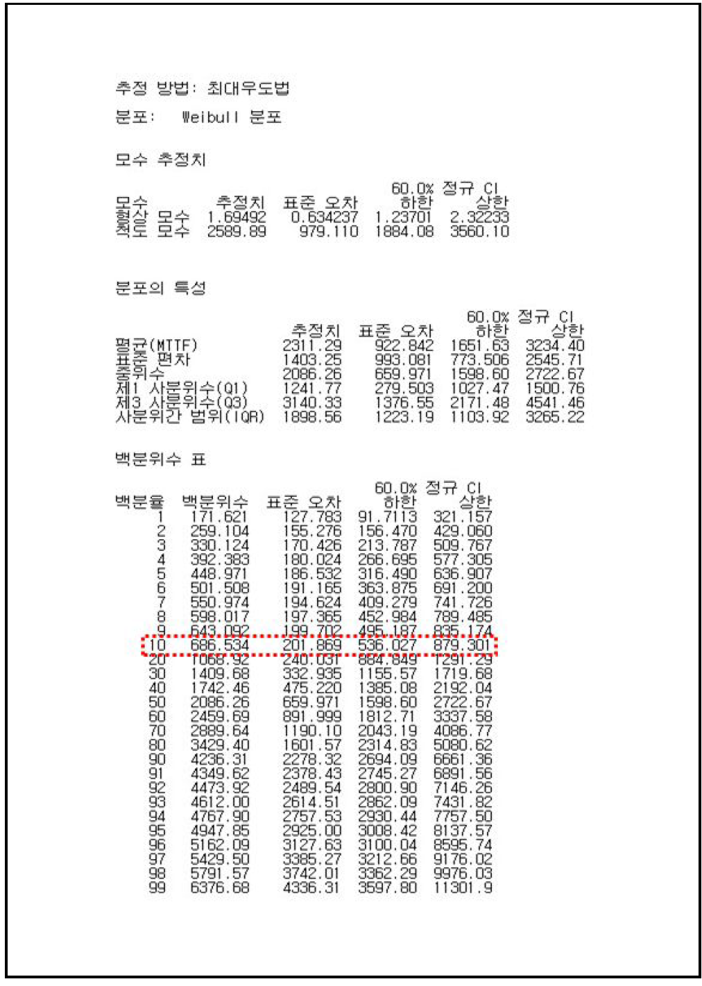 신뢰수준 60% 에서의 백분위 표(이탈리아,Bmeter)