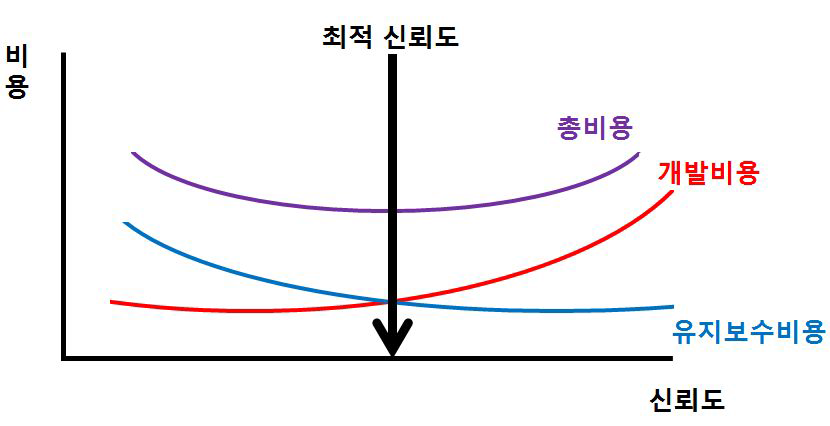 신뢰도와 제품 총 수명 주기에 따른 비용의 단계