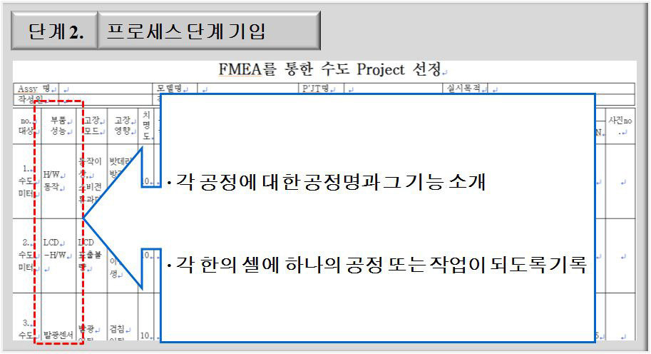 FMEA 작성 단계 2