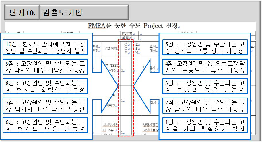 FMEA 작성 단계 10.