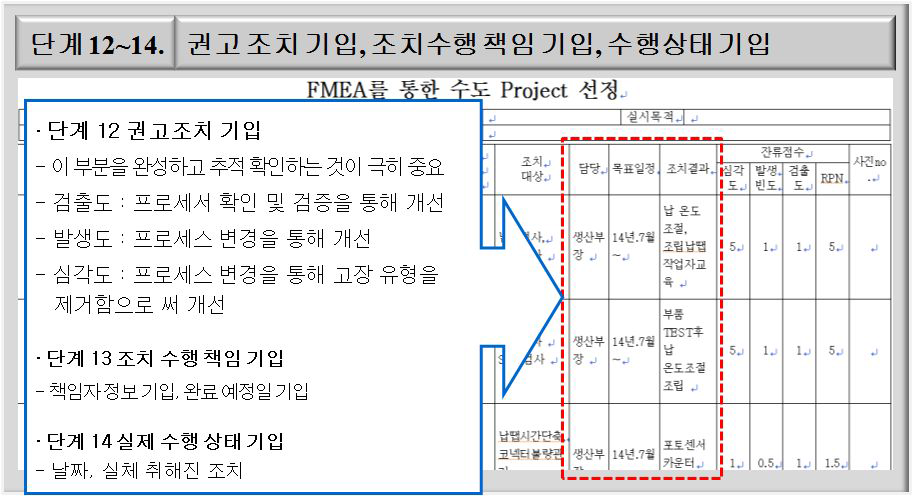 FMEA 작성 단계 12~14.