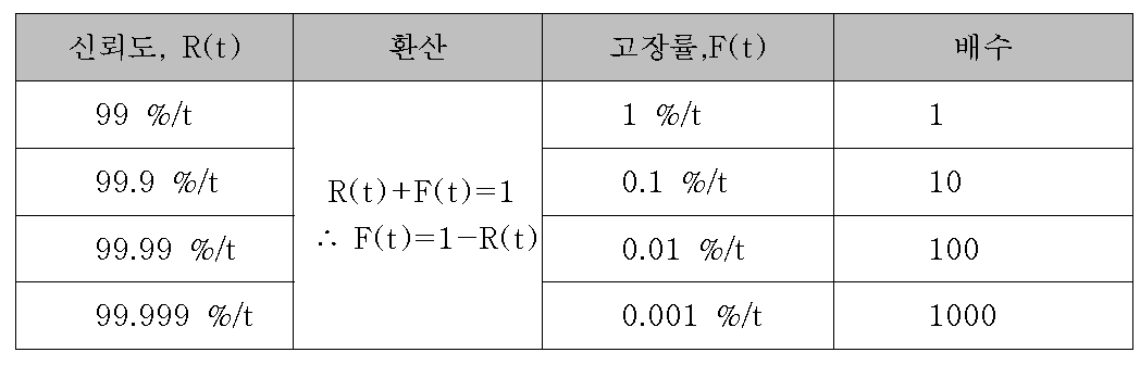 신뢰도와 고장률 표기의 차이점