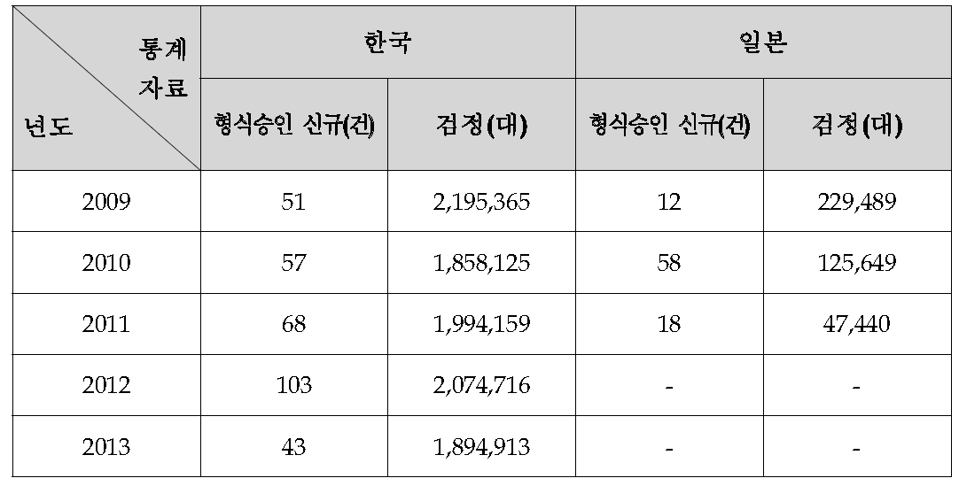 한·일 최근 수도미터 관련 통계자료