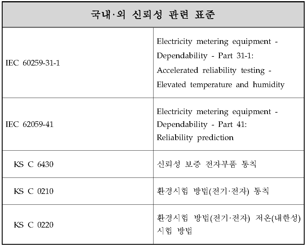 신뢰성 표준