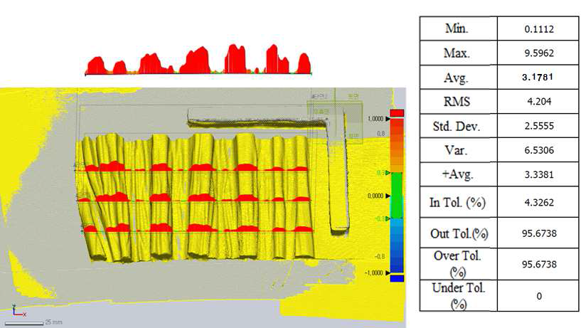 The data of maintaining Wrinkles (Shape memory fabrics)