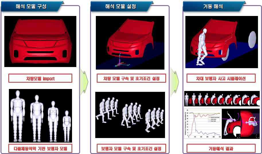 보행자 거동 해석 프로세스