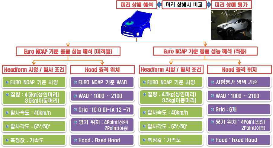 능동형 후드 시스템의 머리 상해 해석 조건 선정