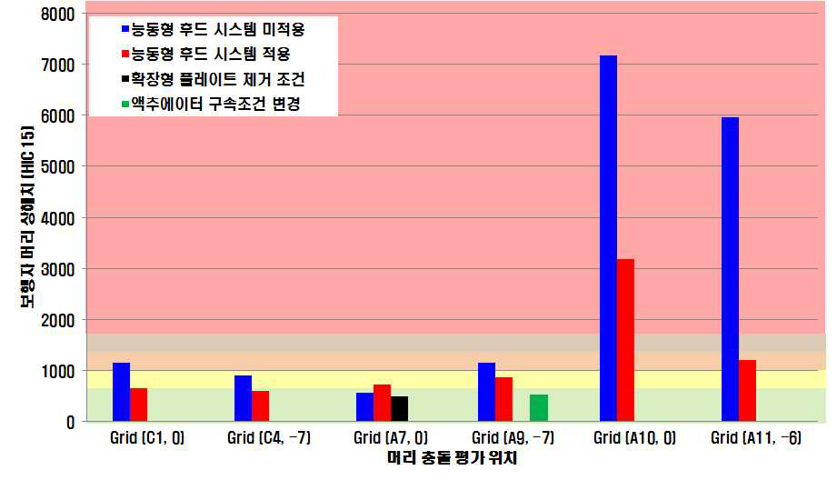 능동형 후드 시스템 적용 유무에 따른 보행자 거동 해석 결과 비교