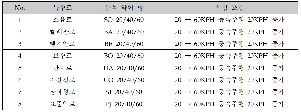 주행시험장 주행 시험모드