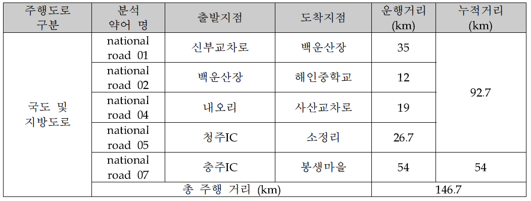 국내 국도 및 지방도로 주행시험