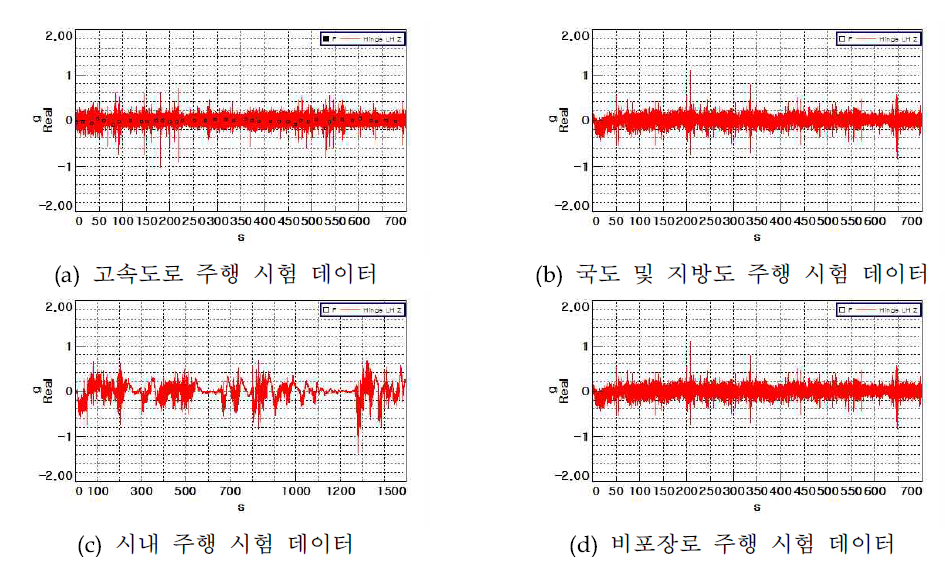 국내도로 주행시험 진동측정 데이터 (힌지 LH-z방향)