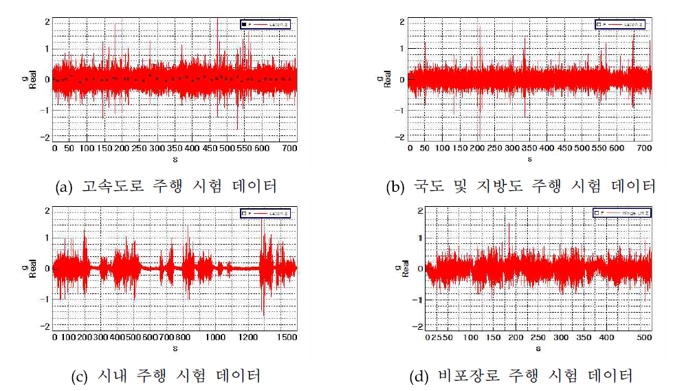 국내도로 주행시험 진동측정 데이터 (래치-z방향)