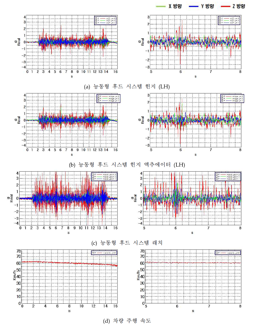 능동형 후드 시스템 진동측정 데이터 (벨지안로 60KPH)