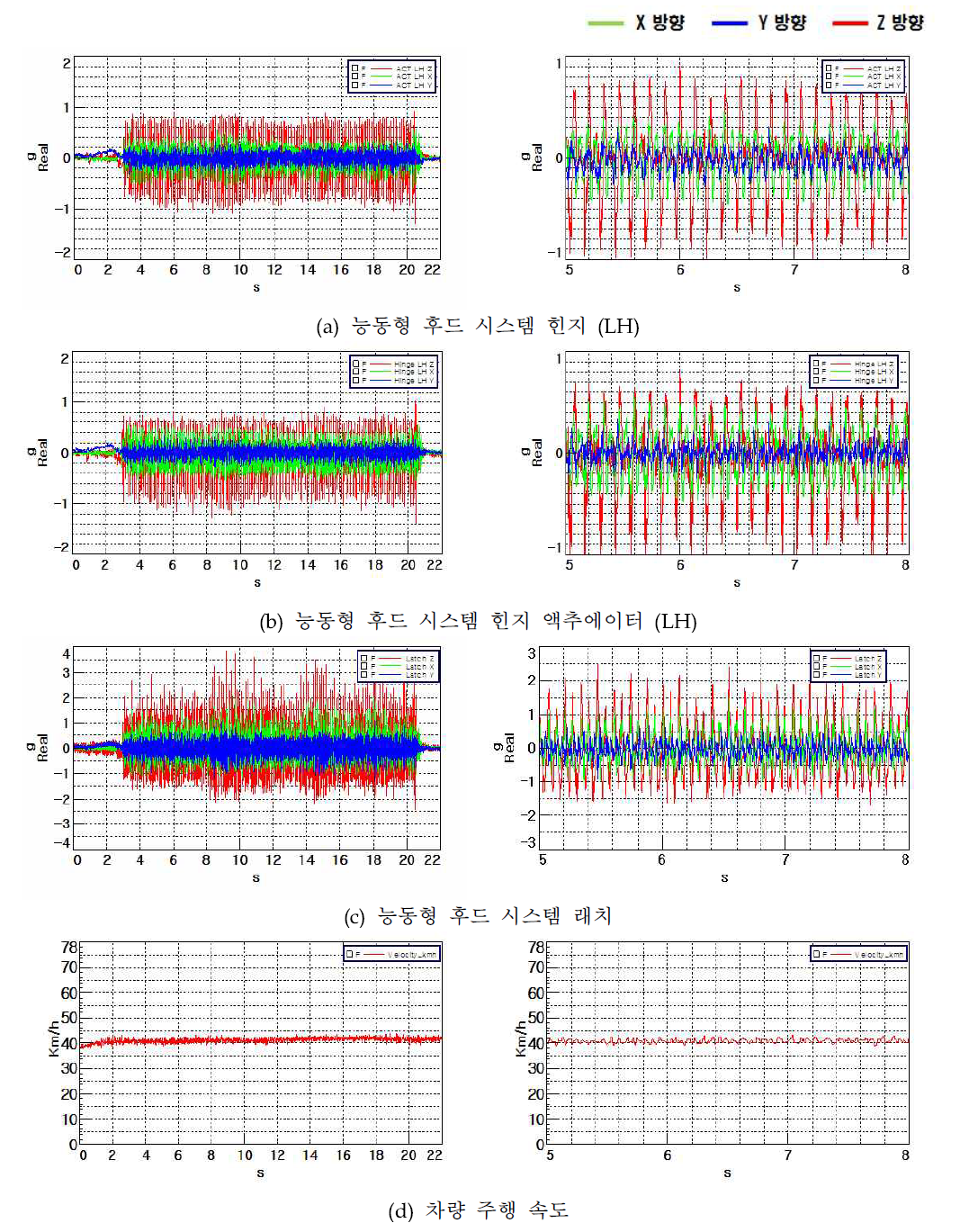 능동형 후드 시스템 진동측정 데이터 (빨래판로 40KPH)