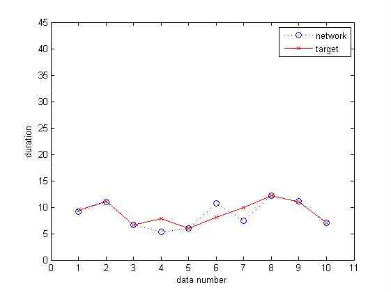 데이터별 목표값과 네트워크를 통한 값의 시간응답 비교