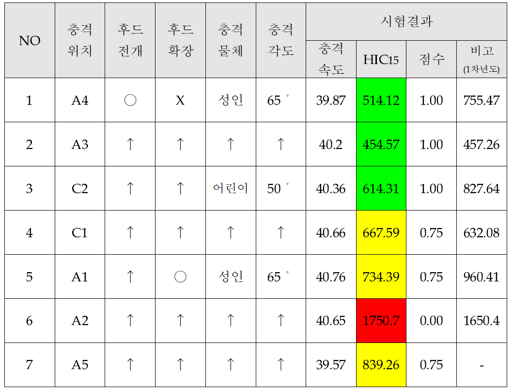 Head Form 충돌 시험 결과