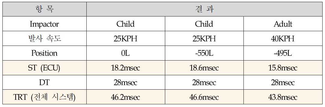 충돌인지 후 ECU 응답시간 및 전체 시스템 작동시간 측정 결과 종합