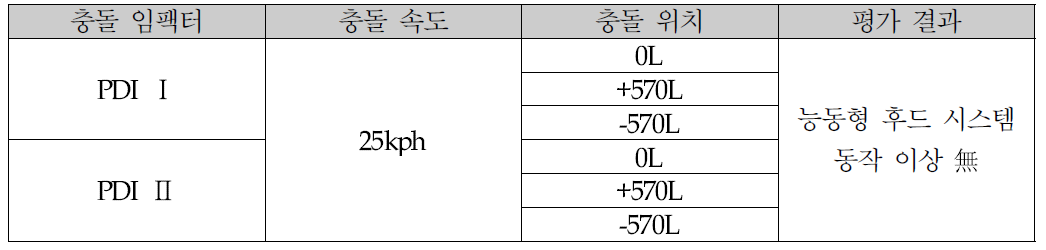 능동형 후드 시스템 Euro NCAP 평가 결과 종합