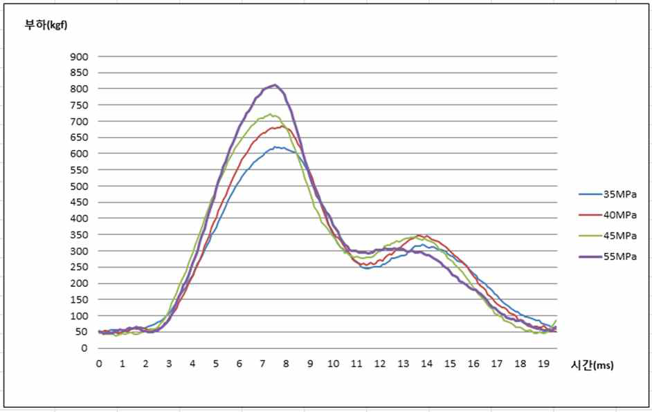 MGG 압력별 시험 결과