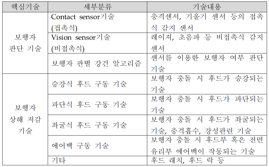 보행자 보호 시스템 기술분류체계